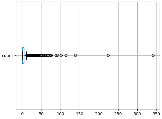 A horizontal boxplot showing the data distribution of the number of people killed by police in US counties