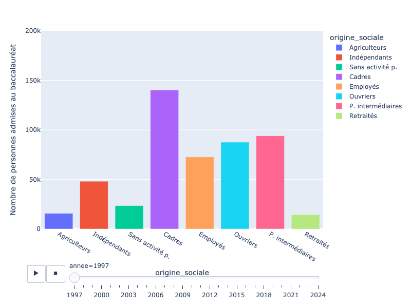 Diagramme en barres animé. Sur l'axe des abscisses on retrouve 8 origines sociales (parmi lesquelles on retrouve les Agriculteurs, Cadres, Indépendants et les Ouvriers) et sur l'axe des ordonnées, on trouve le nombre de personnes admises au baccalauréat (tous types confondus) pendant une année. Une barre de défilement permet d'animer la visualisation en changeant l'année, et donc le nombre de personnes admises. Chaque barre est d'une couleur différente décrite dans une légende.