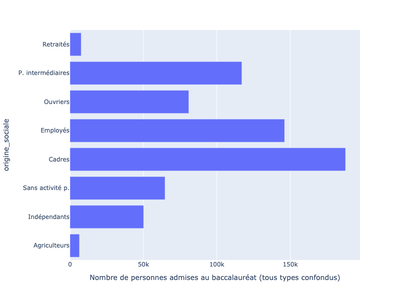 Diagramme en barres représentant, sur l'axe des abscisses, 8 origines sociales (parmi lesquelles on retrouve les Agriculteurs, Cadres, Indépendants et les Ouvriers) et sur l'axe des ordonnées le nombre de personnes admises au baccalauréat en 2024 (tous types confondus), le nombre d'admis varie entre 6k et 200k.