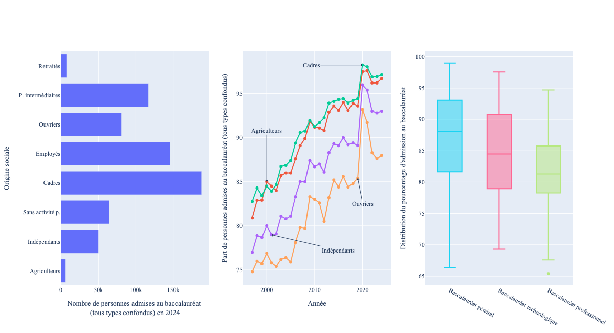 Une visualisation à trois colonnes, avec dans la colonne de gauche un diagramme en barres et dans la colonne centrale quatre courbes de couleurs. Des annotations sont présentes pour indiquer l'origine sociale associée à chacune des quatre courbes. Dans la colonne de droite on trouve 2 diagrammes en boîte.